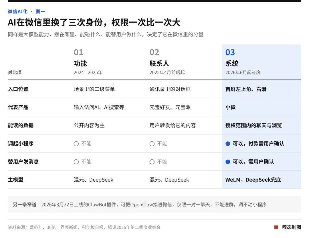 微信首屏测试AI助手小微,能替人点单,付款仍需用户确认 1 83ca52161d80123b4d4951ba4d7f1423917a5b19781a271e9990815b001637e6 article