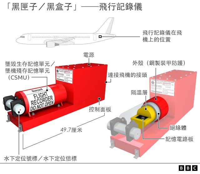 中国东航MU5735空难:美国报告称肇因为燃料供应被切断 2 图解:“黑盒子”(黑匣子)飞行记录仪