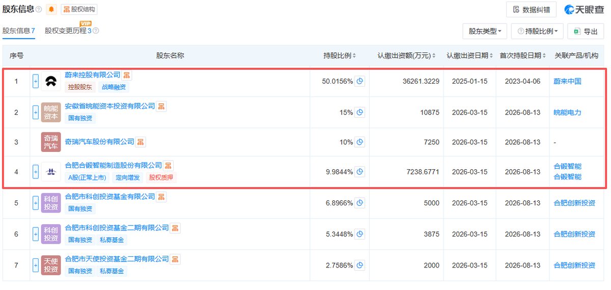 蔚来核聚变布局提速 奇瑞合锻智能入股蔚聚科技 2 85680b0a0c577ae462d2b28f5c809d976659e58b4cfd6cbaf9e5b048ab98e4fe article