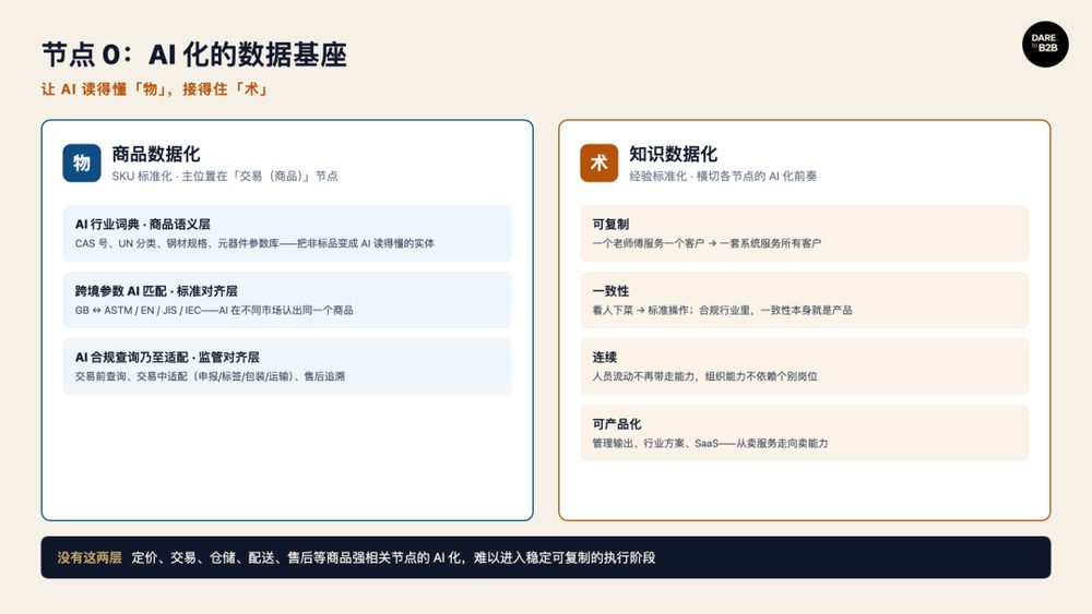 产业AI化十节点框架:从数字化到模型决策的升级路径 2 88c119665601b6feec10a4dab0b723b11b4429df80991f58c1f676debf6d2a7e article