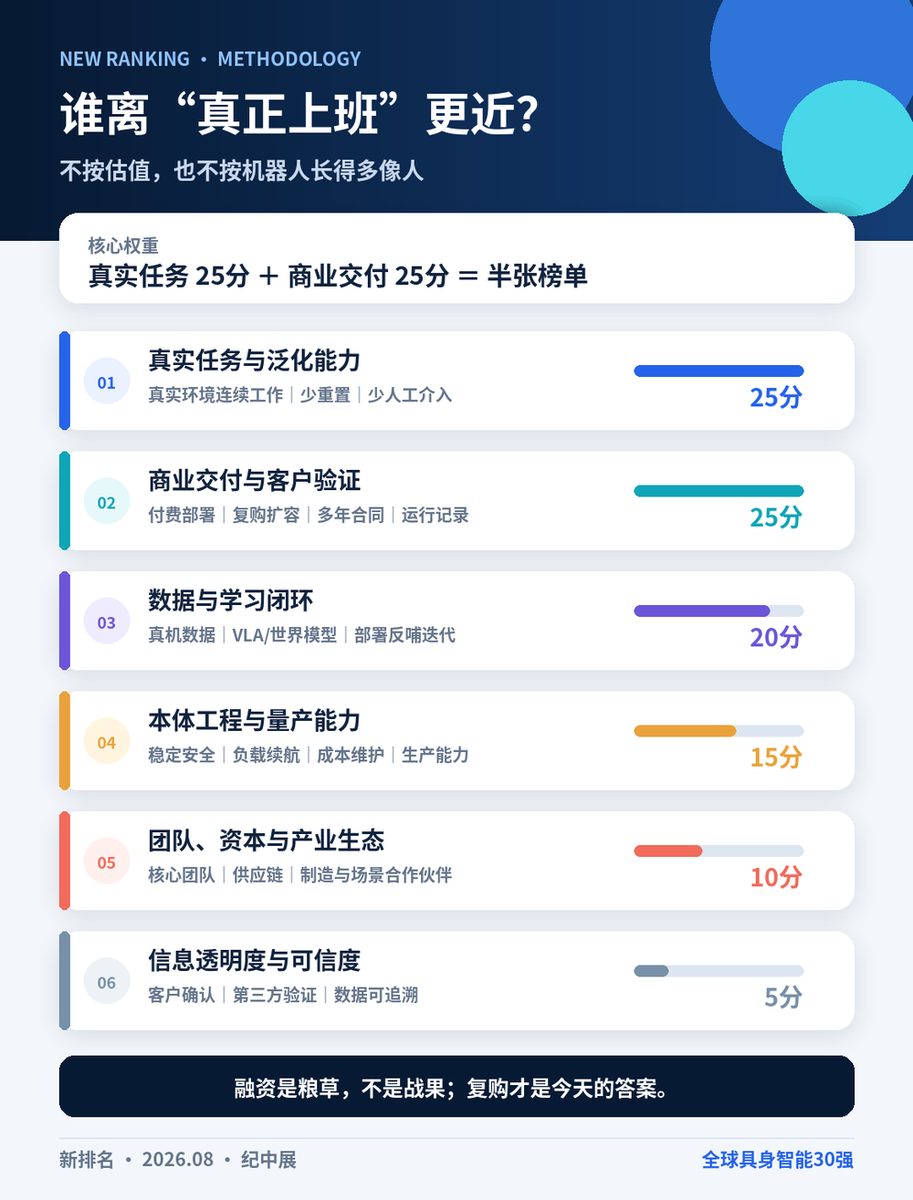 全球具身智能30强排名:谁能让机器人真正工作? 1 8991db2da2b011fbb4408d315b3f00e953f96b486adeb8fad6935ac817ff434c article
