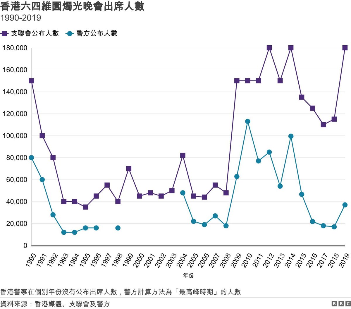 香港支联会煽动颠覆案 高等法院裁定罪名成立 5 香港六四維園燭光晚會出席人數. 1990-2019. 折線圖:香港六四維園燭光晚會出席人數(1990-2019) 香港警察在個別年份沒有公布出席人數,警方計算方法為「最高峰時期」的人數.