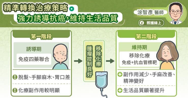 无标靶药也能逆转胜!晚期肺腺癌迎「免疫四药联合」新曙光,名医解析存活关键 3 精準轉換治療策略