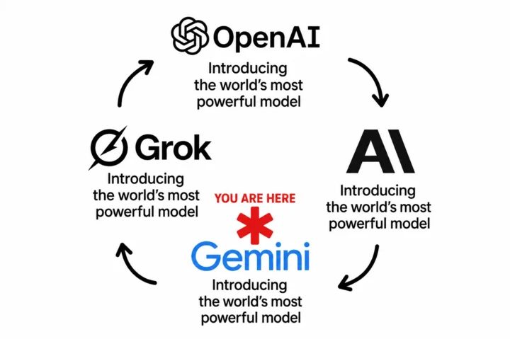 Gemini 4发布 写作碾压编程 13项测试领先但遭内部质疑 1 Image