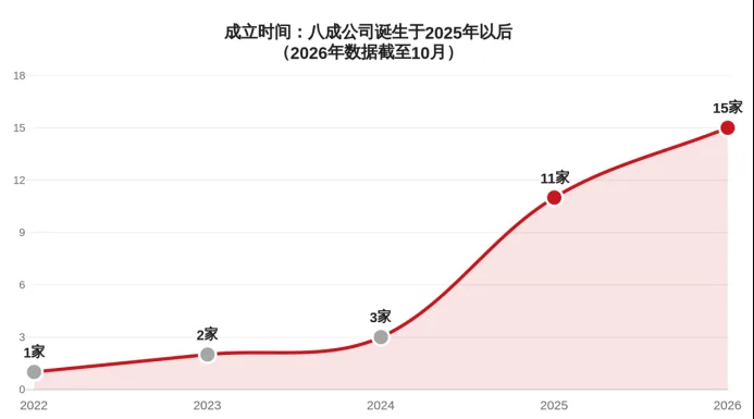 32名30岁以下AI创业者画像:半数博士,八成公司2025年后成立 5 8cd93416e6fcecb5fe3cf4ee85f52ae141eb12fa943fdd9bc822e29ea8155b97 article