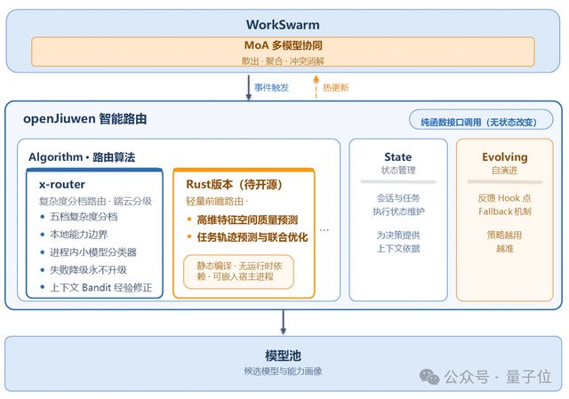 openJiuwen X-Router自演进模型路由技术首发,昇腾亲和,Agent越跑越省,实测减少50+%Token消耗 4 8d033abea082f4eb616fa8d367c963789535d25136f67d4099c79d5218f16b82 article