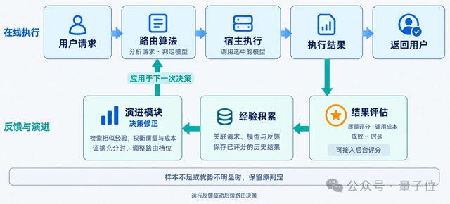 openJiuwen X-Router自演进模型路由技术首发,昇腾亲和,Agent越跑越省,实测减少50+%Token消耗 2 8e2bacc2ec3a8c66a958007ad5e4fb4e63b0f92d176fe5dec062ef14717bd33a article