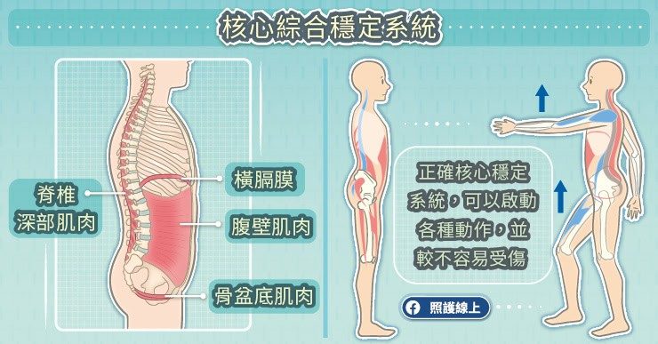核心綜合穩定系統