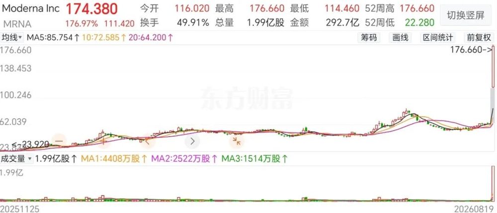 黑色素瘤3期研究传捷报 Moderna股价盘中暴涨超170% 1 8f335a41a9b539654638fa56aff4fba61d861c39745b37d10a3ffe4c6d4d8b94 article