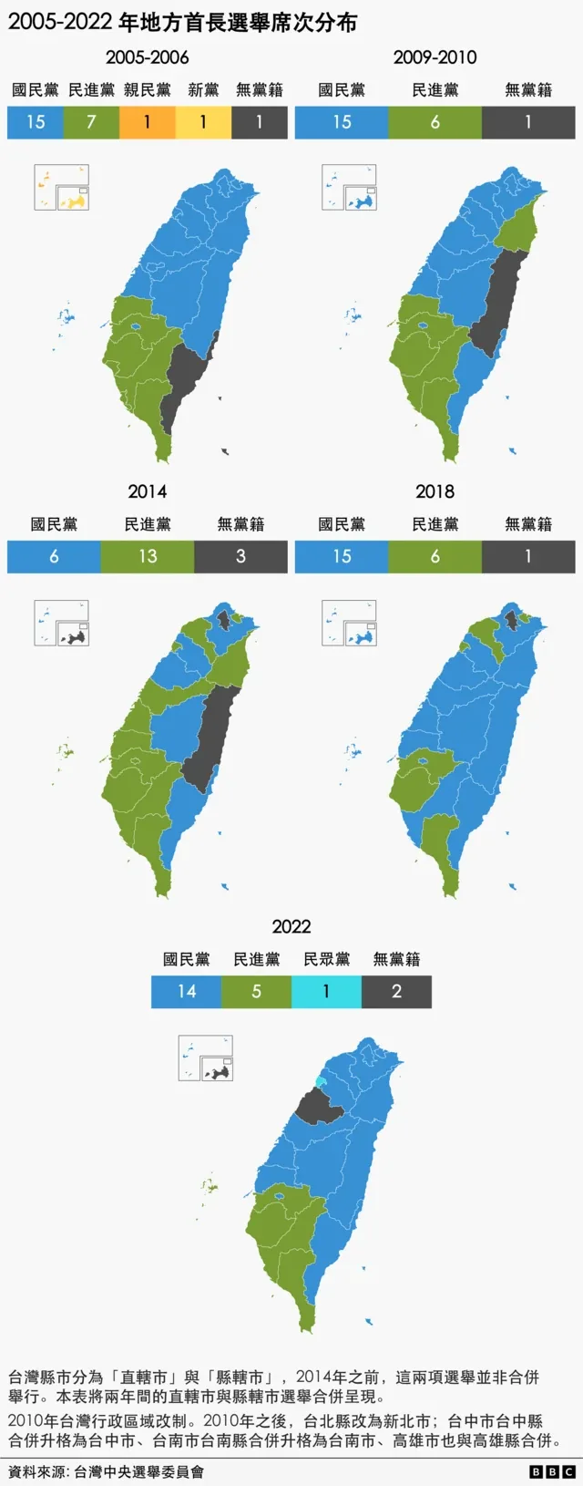 台湾2005-2022年地方首长选举席次分布图表。