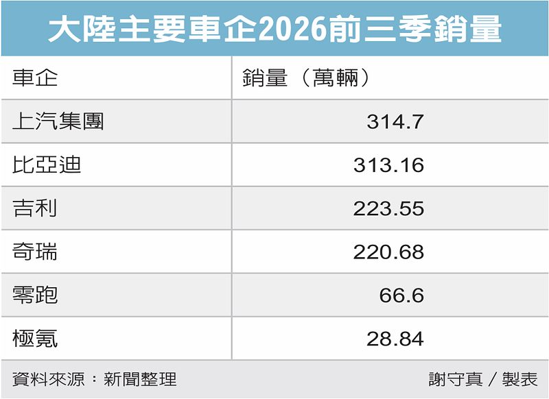 表格：中国主要车企2026年前三季度销量