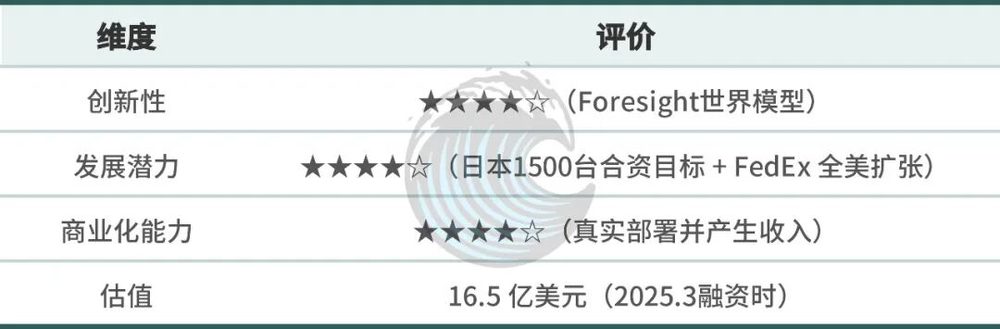 2026年物理AI赛道:从讲故事转向交答卷,10家硅谷公司深度解析 3 9007b11f1a8e383c50ccf329faaa83e36508f9cad9e90574b34d51b5cdfa5bfe article