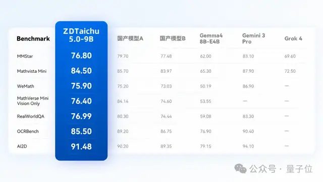 国产开源9B模型ZDTaichu5.0 空间理解8项测试断层第一 8 9116e9aeb1a559831e83ff055e87a7a9f51a987530c1c72e6916685206ee1cf4 article