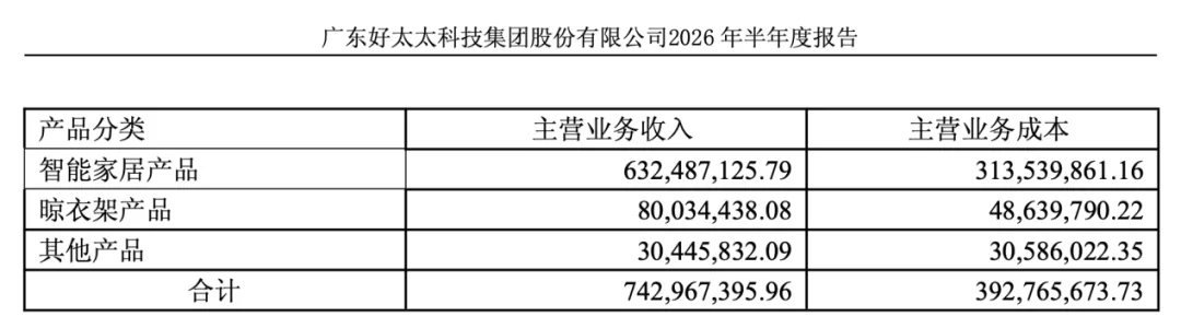 好太太第三季度增收不增利,智能锁地位降级,公司回归晾晒主业 1 91b8370b5b3eac0081196ad0c2c639d07515d13ce5cb84710fd9f87cfd8155cb article