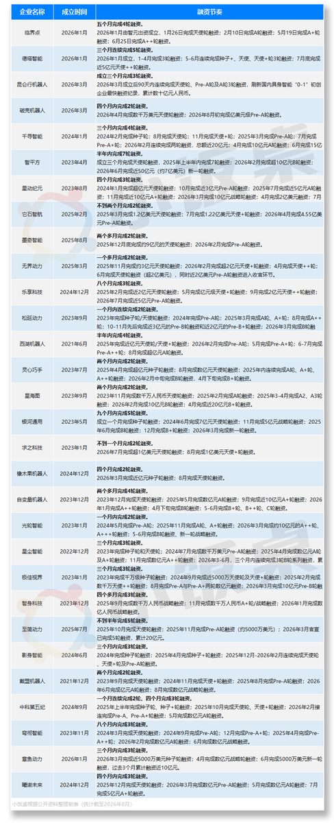具身智能融资狂飙:从按年到按天 头部公司吃掉六成资金 1 9236d2805c58504dd150392b678f0aa897242c4e9e015d24d669b11fc56cc052 article