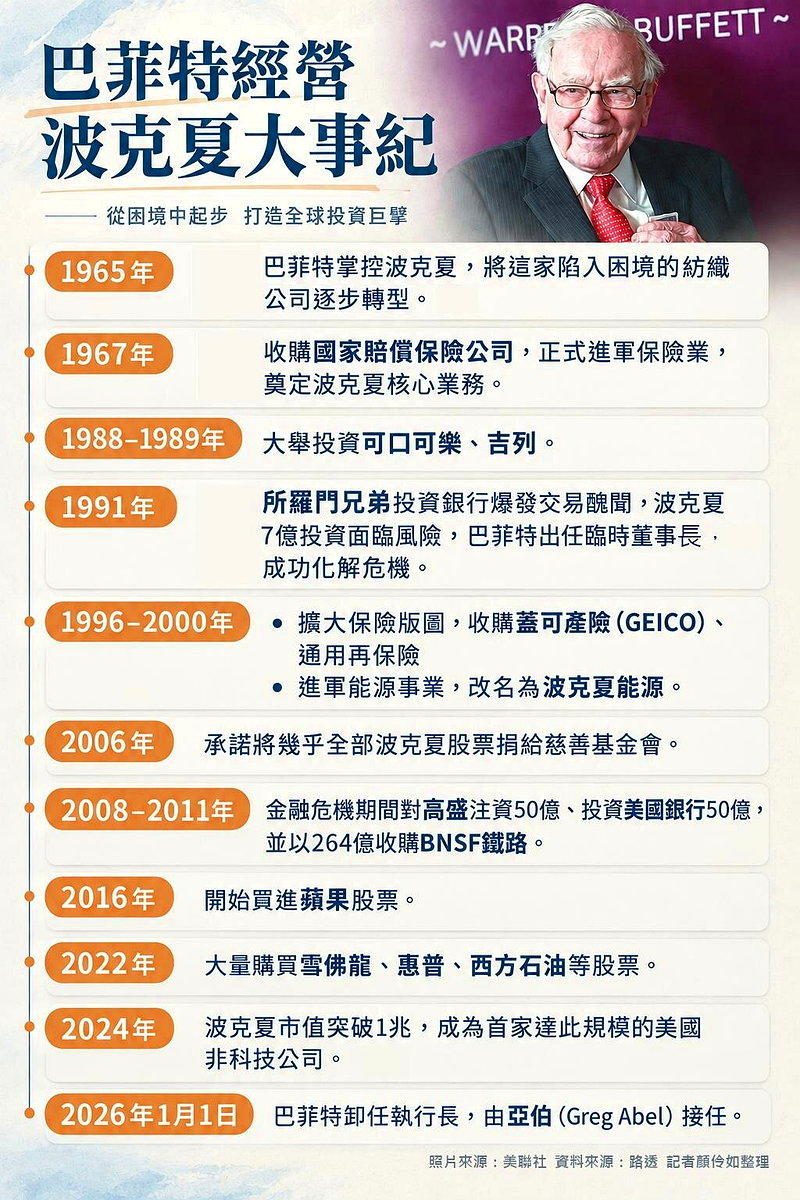 懒人包/股神巴菲特告别波克夏 61年金钱游戏如何成为赢家? 1 926ef40aedb9a7fcac85972cf046bc4643a87f7d11c7249ee2e8510f7bacb472 article