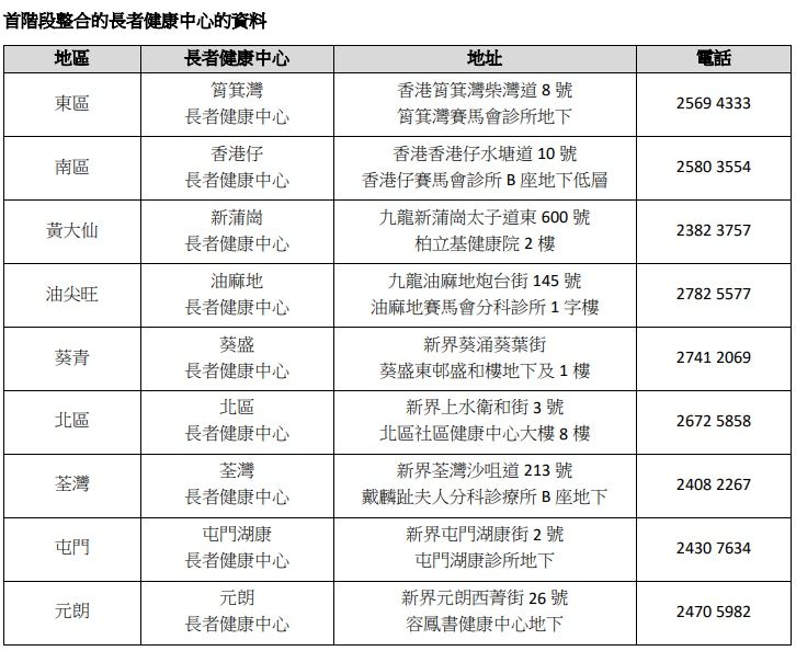 基层医疗署|9长者健康中心10月起整合 详情一览 已预约怎办? 1 基層醫療署首階段先整合9間長者健康中心,包括北區、元朗、屯門湖康、荃灣、葵盛、新蒲崗、油麻地、筲箕灣和香港仔。