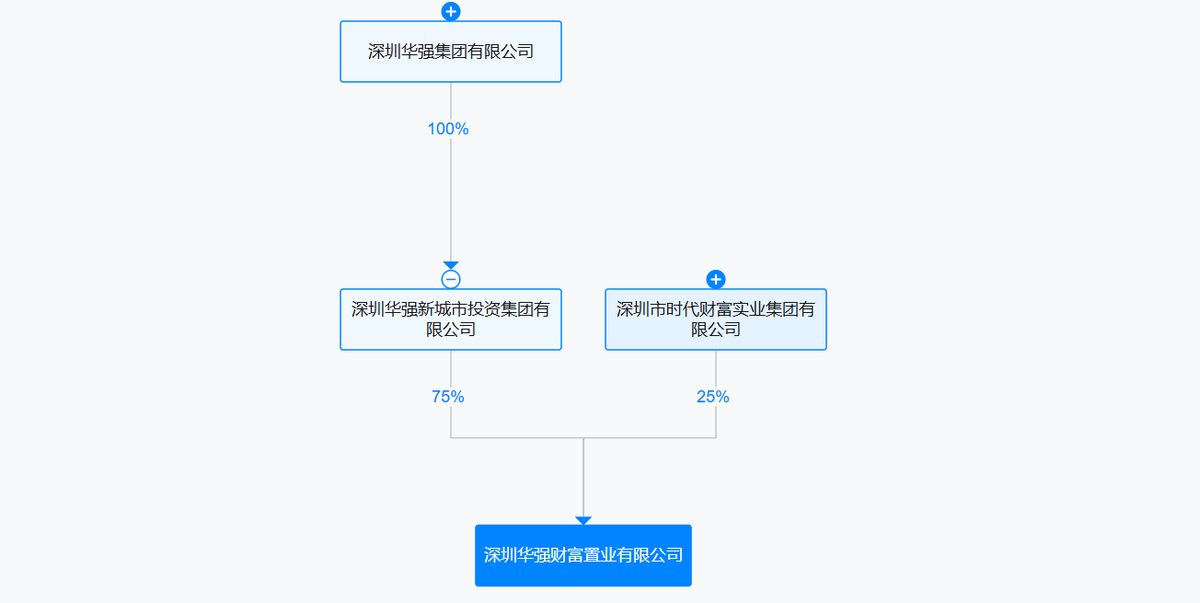 深圳福田旧改耗时16年终破局 654户业主全部签约 2 939c9cae629ca74f1391f4d793160640c9c8445e8665270189169ce1cc52d044 article