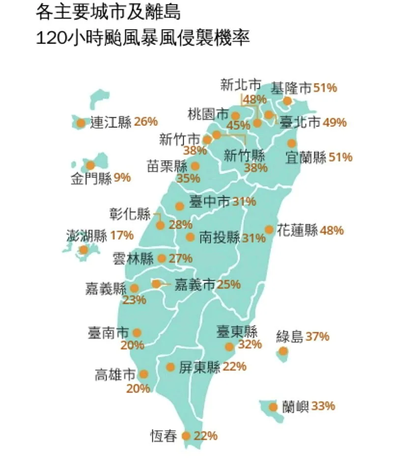中央氣象署最新「120小時颱風暴風侵襲機率」，基隆市、宜蘭縣暴風侵襲率已達51％。圖／中央氣象署提供
