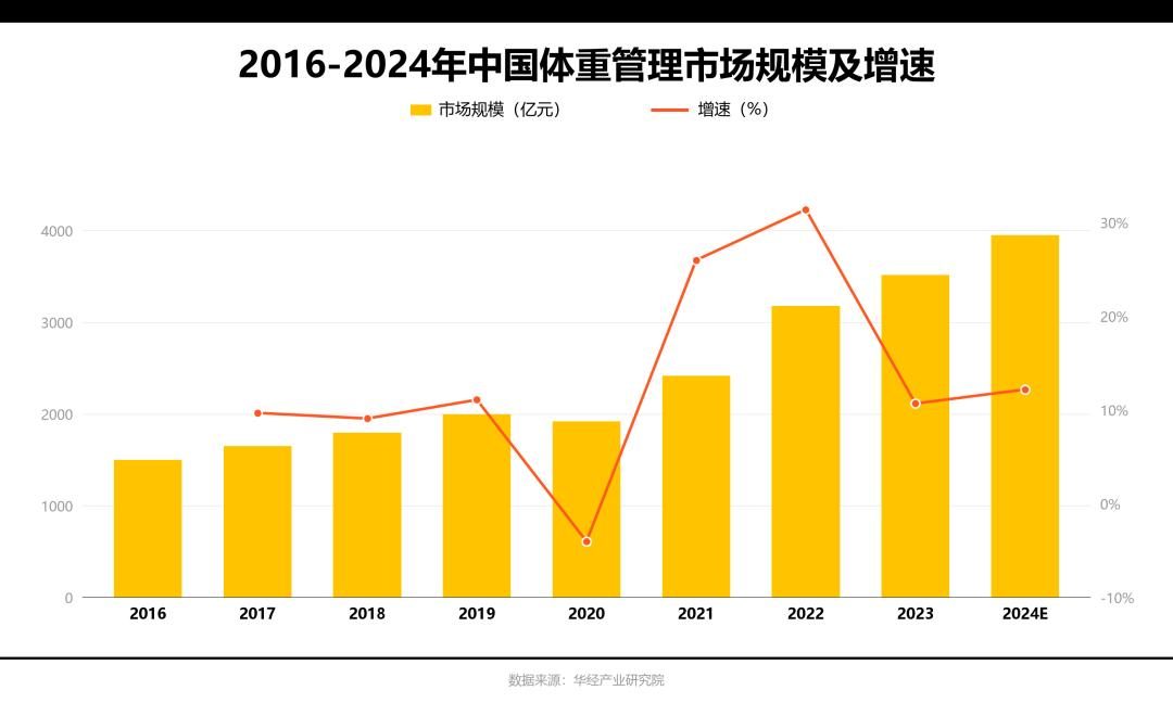减肥变风口 五大厂砸钱抢占AI大健康入口 2 9838365833d8b221bfed1a3659823a69e01292e674033376be717d4e3ed1f248 article
