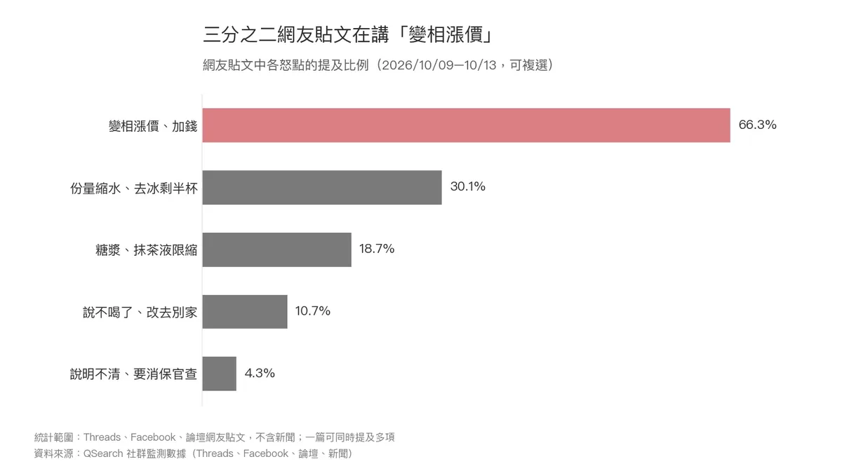 星巴克去冰加收15元激怒网友 路易莎、cama讨论度暴增3.7倍 3 三分之二網友貼文在講「變相漲價」。(圖/QSearch提供)