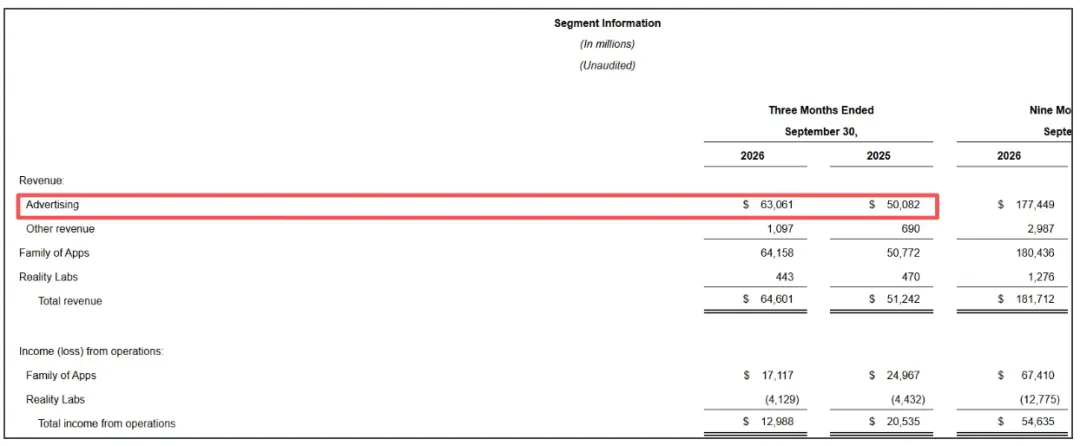 Meta被新墨西哥州罚250亿美元 三季度自由现金流首次转负 1 98dd54afb208bcb69ead2b9d72ddcdfb7cb9ef0612b332d3d07649852a0dd30e article