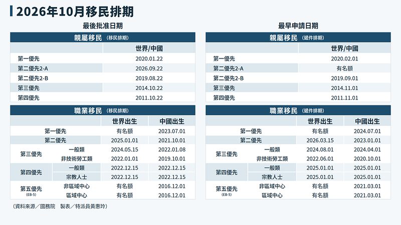 2026年10月移民排期。（資料來源╱國務院 製表╱黃惠玲）