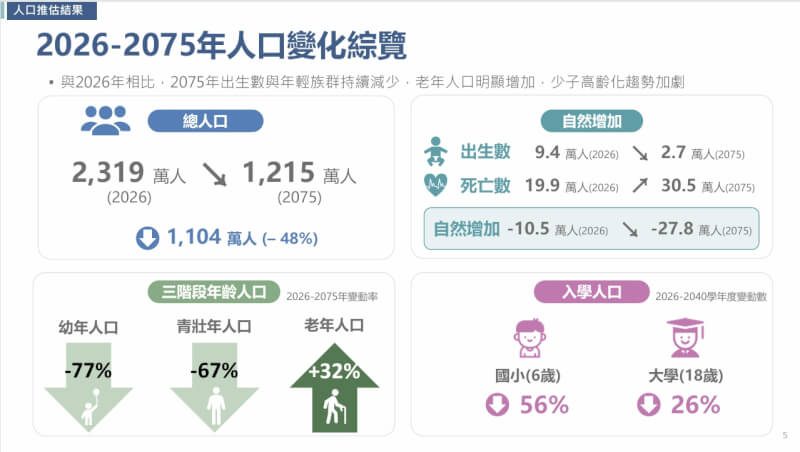 台湾生育率0.7人落后日星韩 国发会估今年新生儿恐跌破10万 1 (國發會提供)