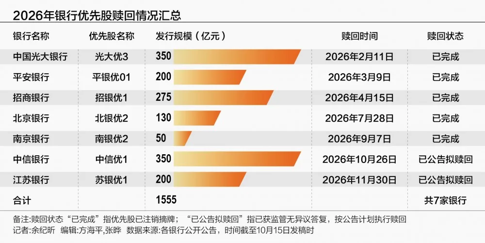 2026年七家上市银行优先股赎回情况汇总(图表)