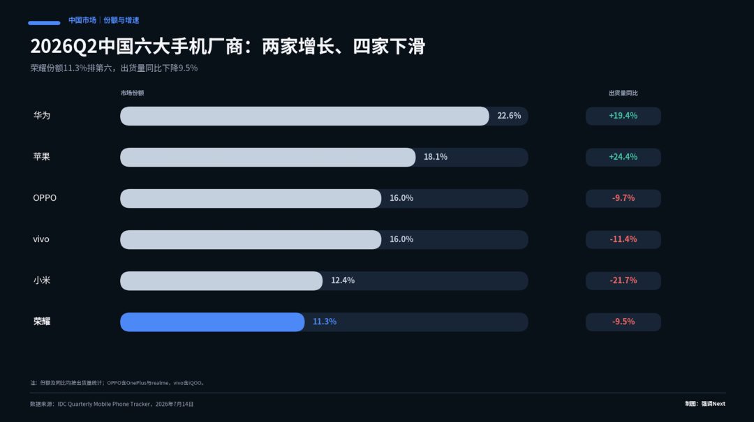 李健上任 600 天,荣耀造了台华为没造过的手机 3 991610658085119599553c61005c7946cecc70334528d0a1c580df5f9c244cab article