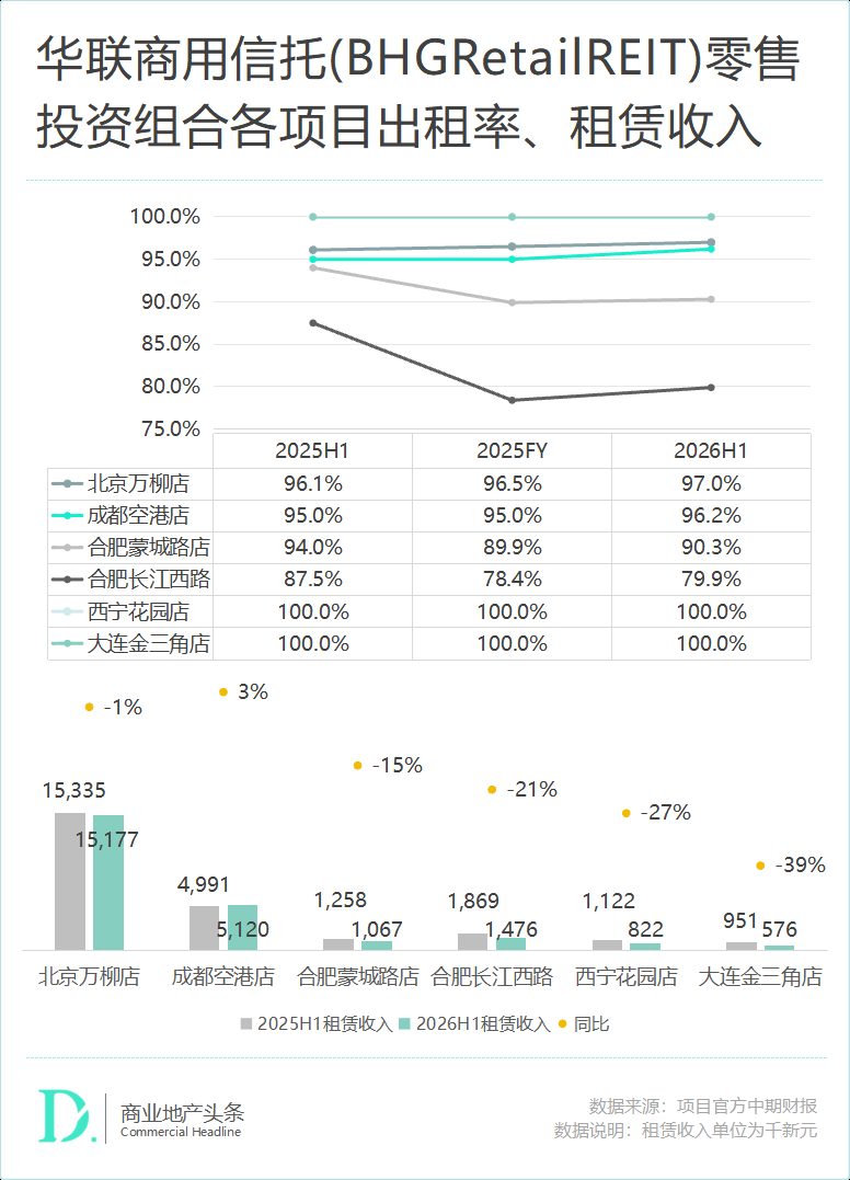 境外7只零售REITs中报分化 砂之船涨10.2%华联跌45.5% 6 9b44321461705e9b90fc3a3fb9aae0af89e492c71bebf2d3d5e6af49eee439cb article