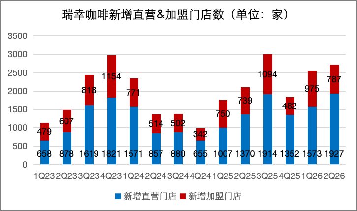 瑞幸门店逼近4万家仍扩张 同店销售连续四季度下滑 4 9b4abbd8fdeafcf6c71fa10874f361eb1e779e45b32eb201f59eb482541aae4a article