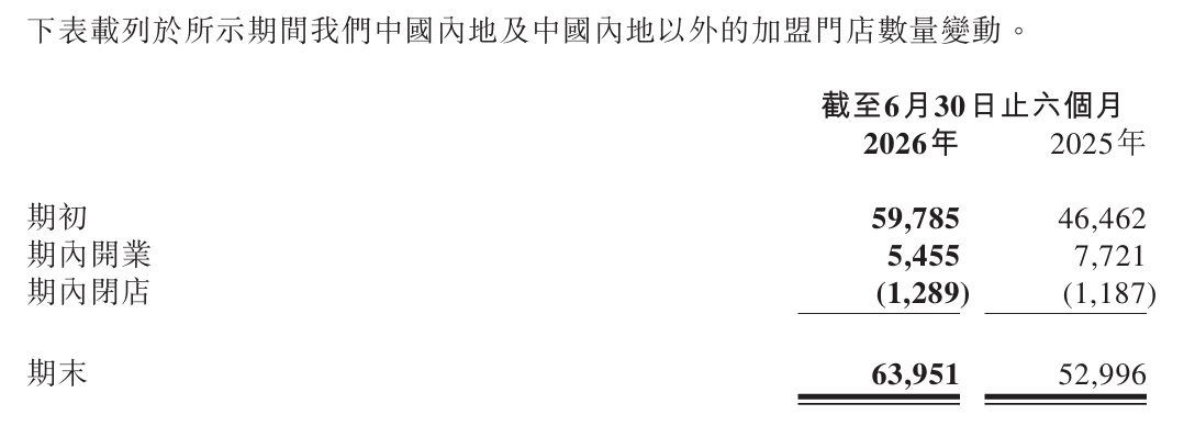 蜜雪冰城IP年销破9亿 单店收入却降近15% 7 9c37565fa7c3c110d0f88a348090a9cabad094d4383ac4a9e771c1cc94555837 article