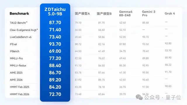 国产开源9B模型ZDTaichu5.0 空间理解8项测试断层第一 9 9cd7779dfa4b82228a410589643382a1bb99b9781e564503a3fccd81d8625479 article