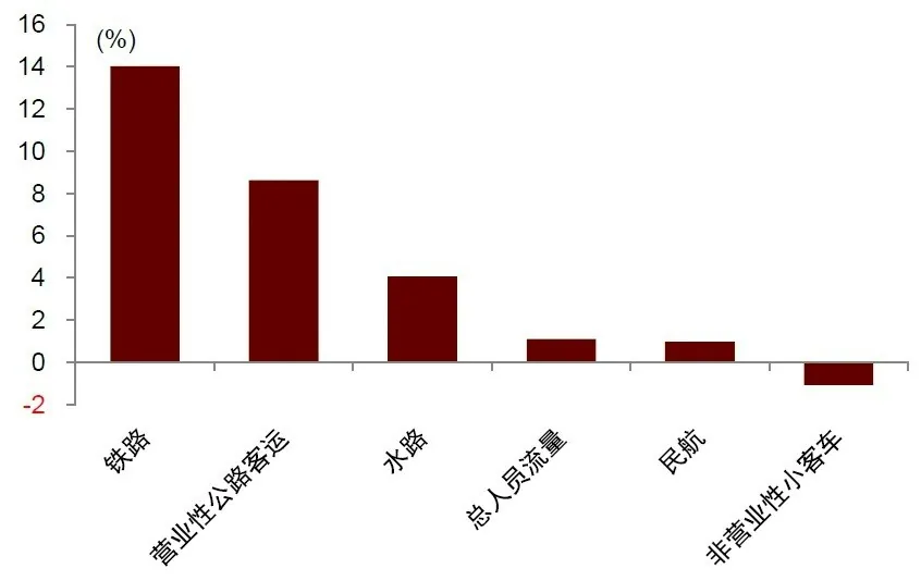 中金公司:一文读懂国庆假期数据 消费平稳增长 「拼假游」释放 5 10月1日至6日日均客流量增速。(微信公眾號@中金點睛)