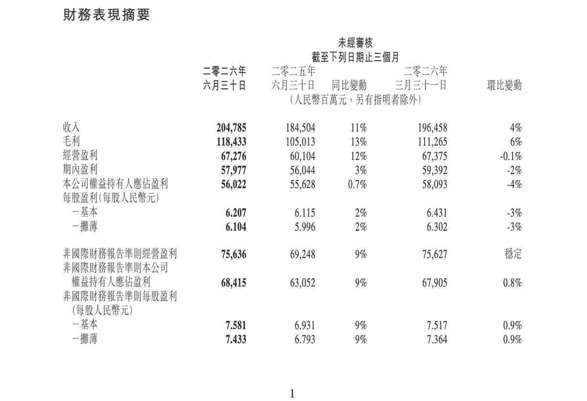 腾讯第二季度财报核心数据图表，展示二季度资本开支跳升至527.8亿元及研发支出的显著增长，反映AI算力投入力度。