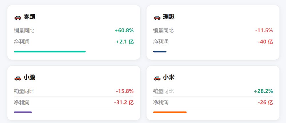 2026上半年新势力财报:销量与利润脱钩,低质量规模时代终结 9 9e239c02692c5744814043efb8c1825a92b42785ac98cd8b520a1a864a594ae3 article