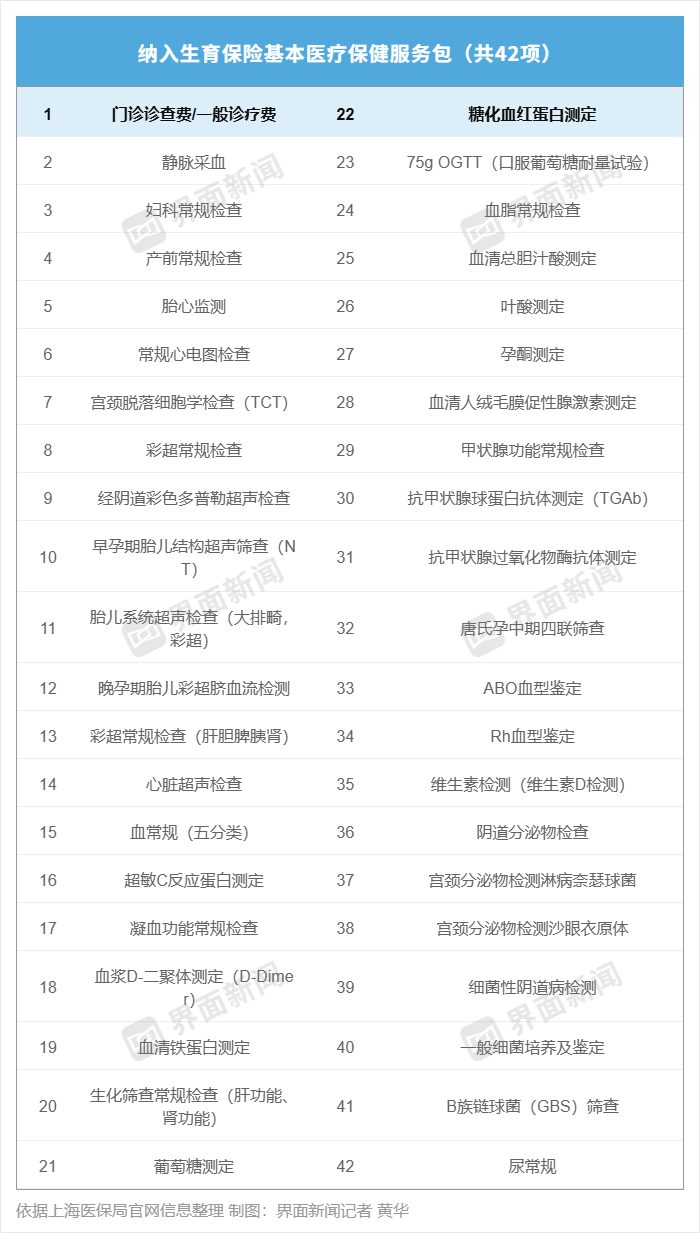 上海生育新政10月起施行 产检4500元补贴免申即享 1 9e611ab8ba7f46f28ab9045b54b0ca6f3a9351467fc84f1c23556506b065de34 article