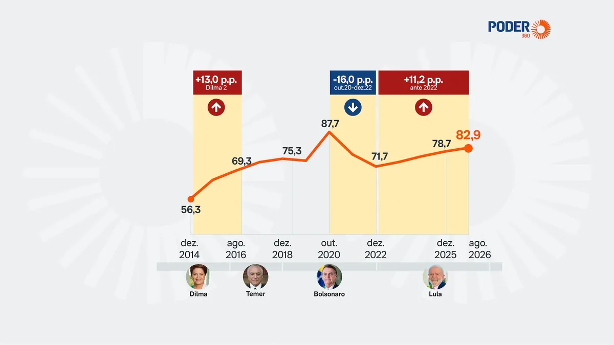 卢拉的前律师延长投票,巴西还信得过法院吗? 3 2014年12月至2026年8月巴西政府总债务占国内生产总值比例的折线图