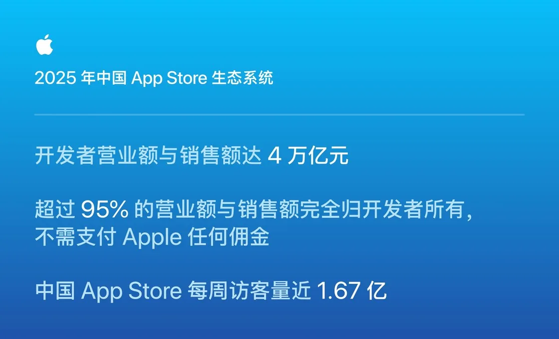 App Store 生态规模五年翻倍,助力中国开发者走向全球 1 a18d2b37ead1c77f8257d27577ec52156248f2e3c8e739894cb4350f33f38cb0 article