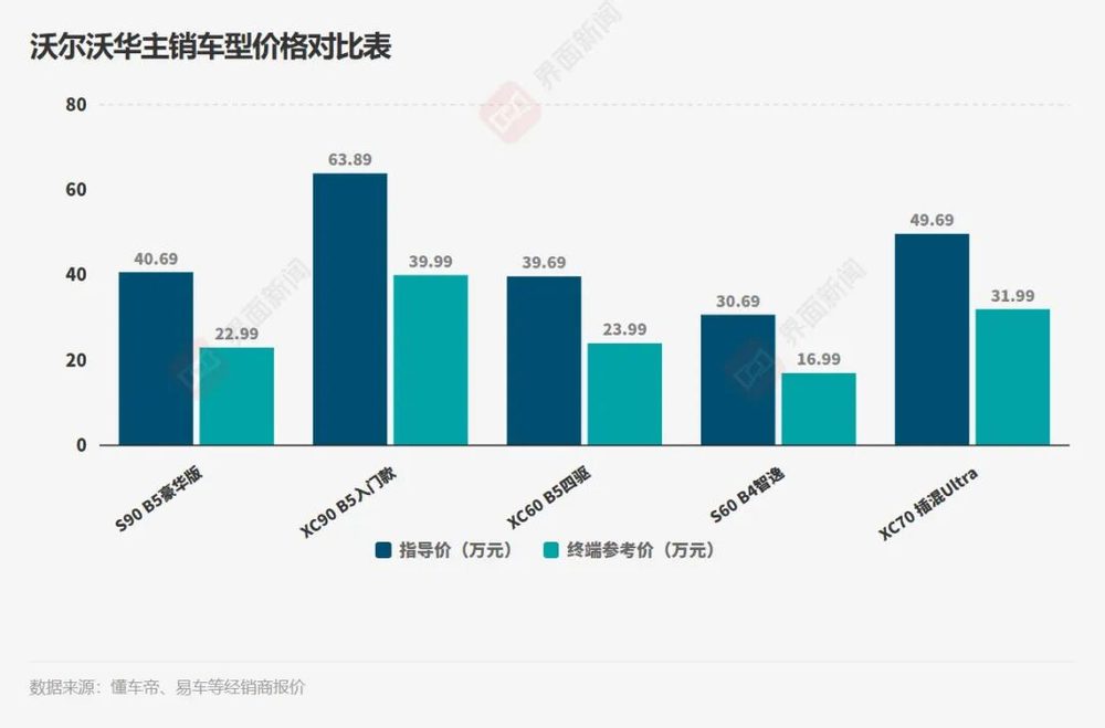 沃尔沃在华连年降价销量仍跌 二线豪华品牌集体承压 2 a275001aea4de24420343942799181647f5d9487b644ddc497279d7b05bbeab7 article