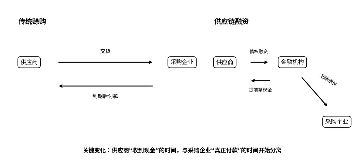 应收账款突破28万亿 供应商垫资去哪了 3 a28aded920bdbb779e6b1e914790756ad7df787b33481ef0bd0ea100e7575bd2 article