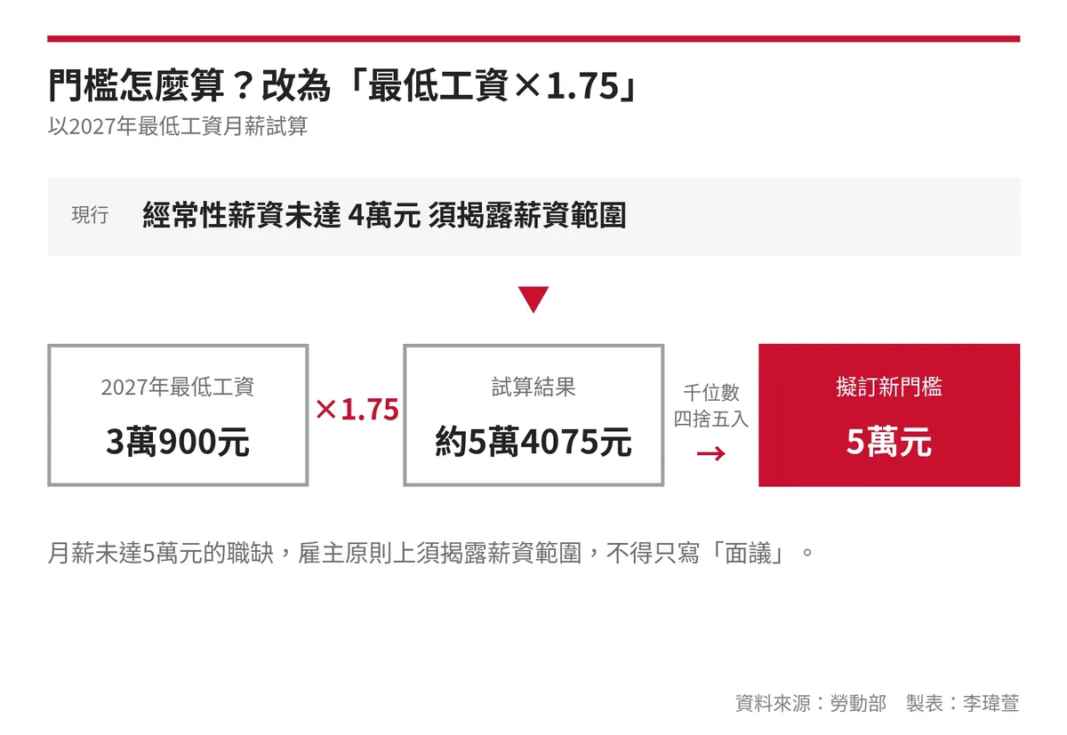 薪資揭露門檻改以最低工資1.75倍計算：2027年最低工資3萬900元，試算約5萬4075元，四捨五入後為5萬元