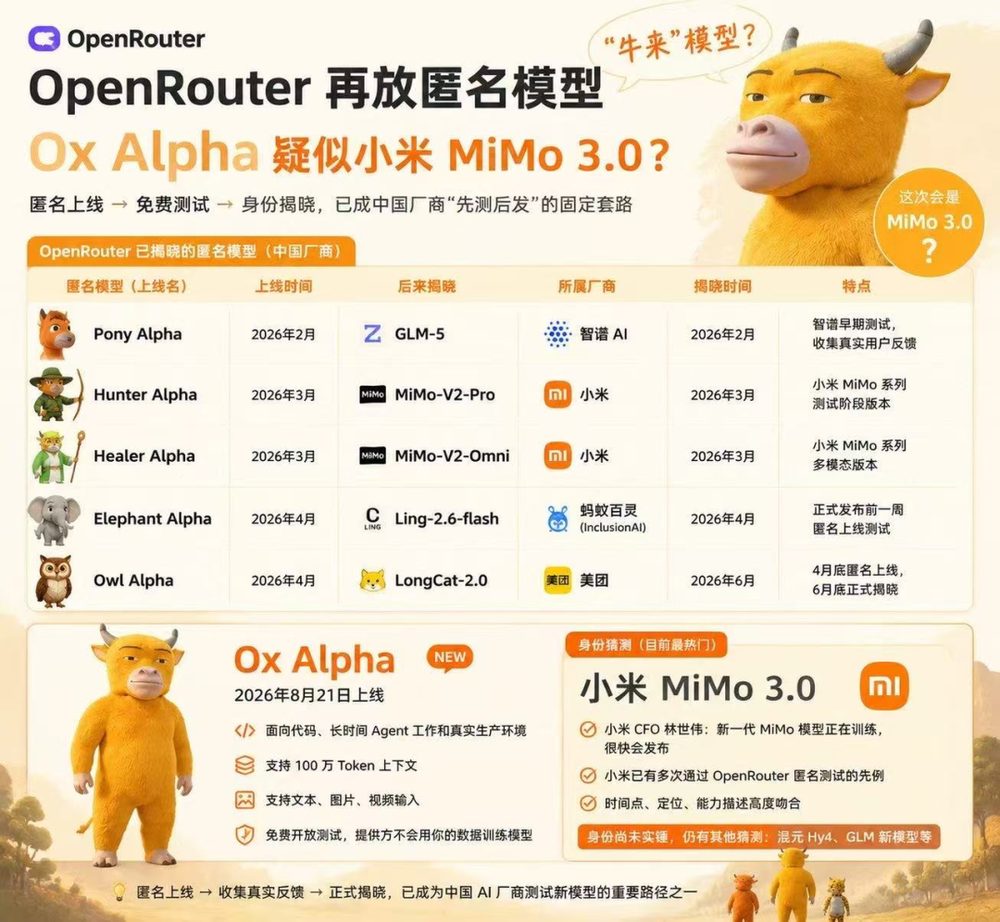 神秘“牛来”模型Ox Alpha刷屏,抢了DeepSeek头条,实测推理能力接近GLM-5 5 a492eadf27e5bcdd7b03bae4ffa43afff5a68c8ff4cdb2ef6439c2357cfc2a78 article