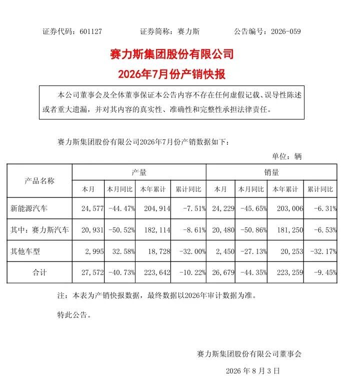 赛力斯上半年由盈转亏净亏17.2亿元 华为光环褪色销量连跌 3 a4c5c3e4671de67cb61bf90a81c1a847c7402cda7885a2448714eb28c7731656 article