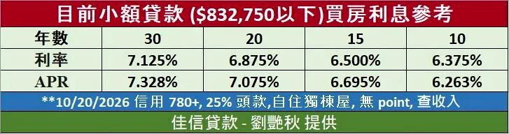 10月19日當周,佳信貸款提供的30年期固定房貸利率為7.125%。(佳信貸款-...
