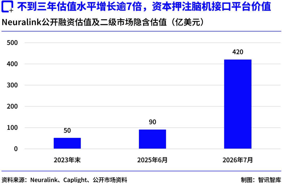 420亿估值背后:Neuralink的“SpaceX时刻”还要等多久? 4 a76f0002bb883cff5d850f023137d9d0f2c5df99b7943704e2ba0209405384ff article