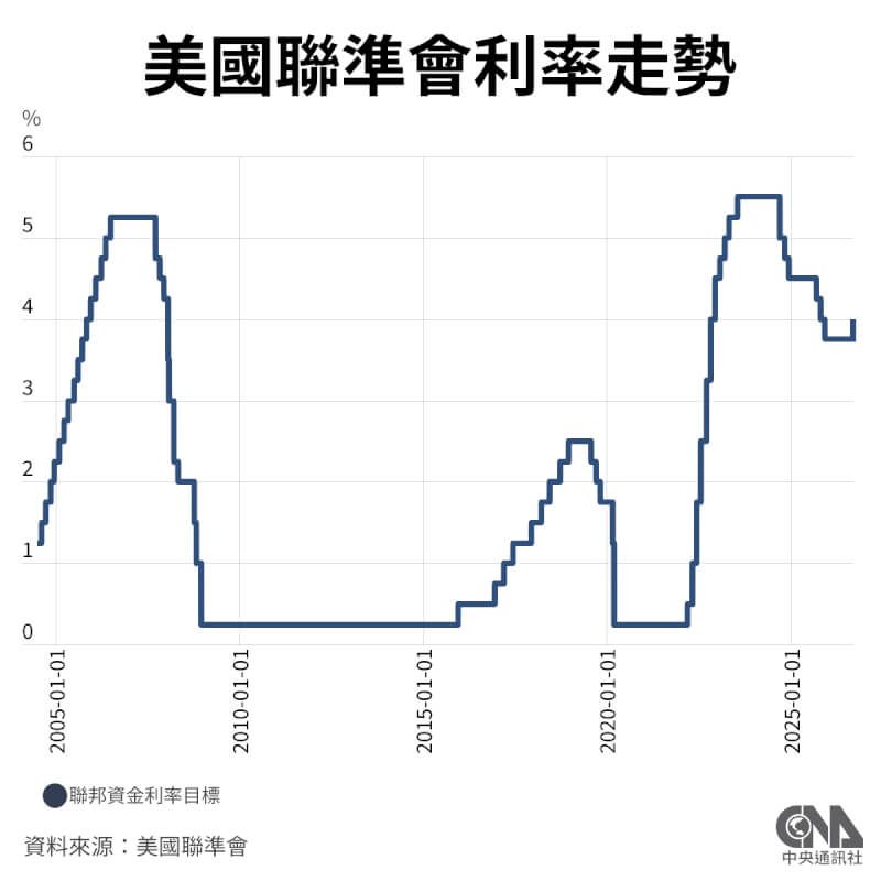Fed升息1码全票通过 华许强硬言论致股市重挫 2 美國聯邦準備理事會16日召開利率決策會議,宣布升息1碼。(中央社檔案照片)