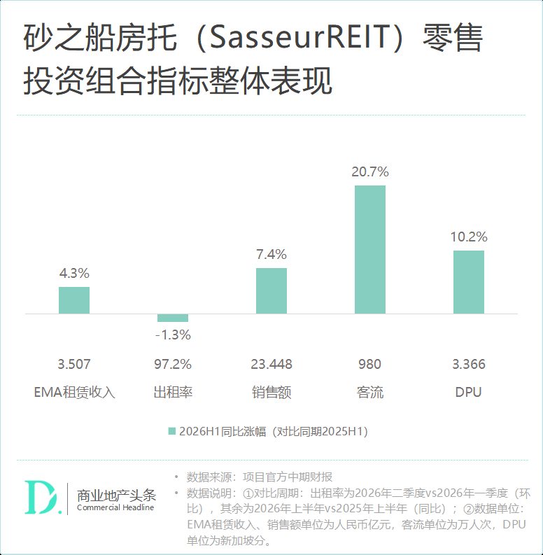 境外7只零售REITs中报分化 砂之船涨10.2%华联跌45.5% 1 aa21eb4a3cd520d60610ae114ff6055af49d98e9661af4571ddcd5655e6be2f1 article