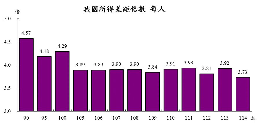 台湾家庭更有钱了?去年每户可支配所得121万元,主计总处解析贫富差距扩大原因 2 主計總處
